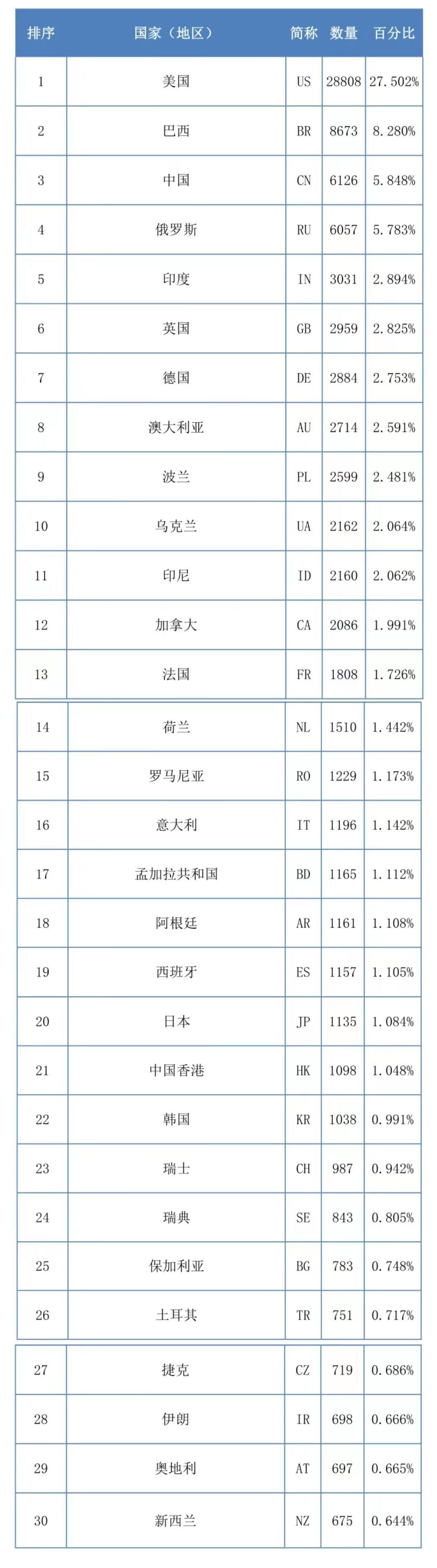 各国家(地区)拥有自治域号码资源数量排序前30位(截至2021年5月10日) 各国家(地区)拥有自治域号码资源数量排序前30位(截至2021年5月10日)
